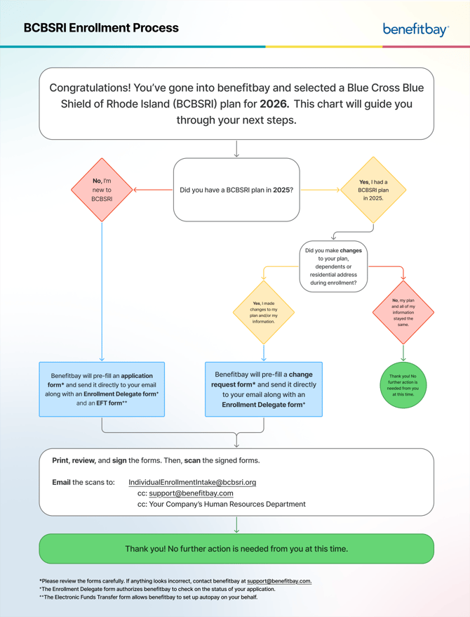 FINAL_BCBSRI Enrollment Process Flowchart